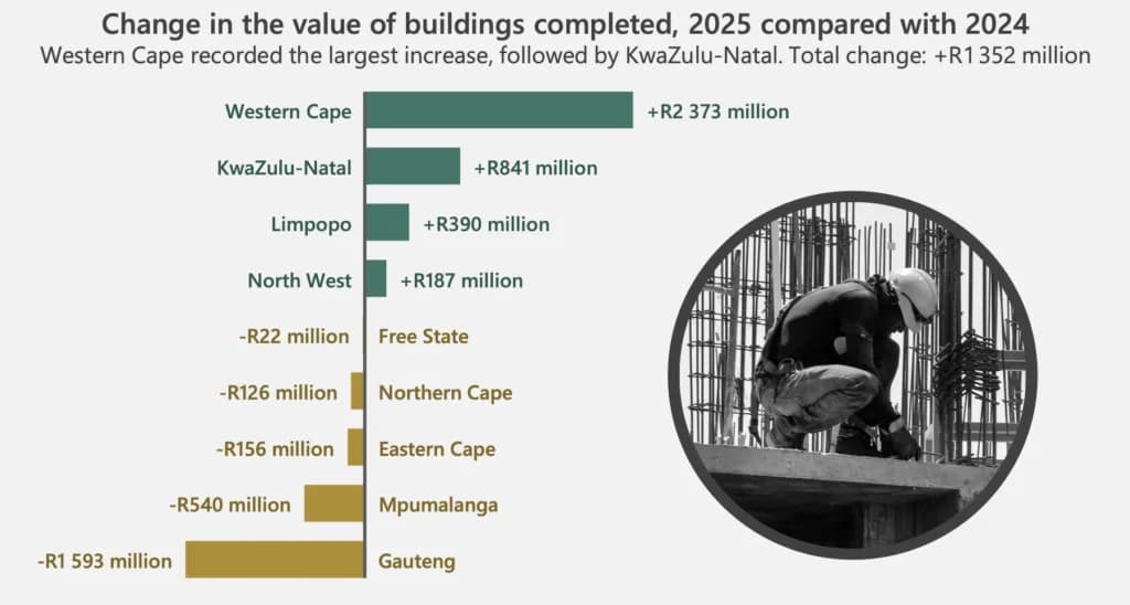 Private Sector Building Activity Reveals Deep Provincial Divides in South Africa