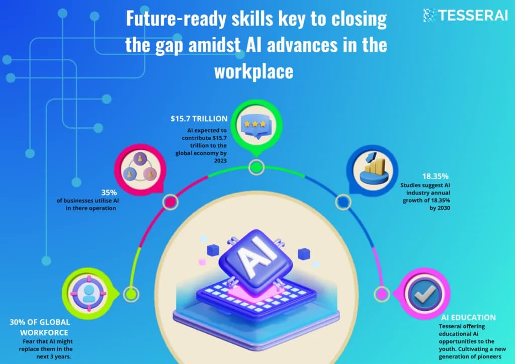 Future-ready skills key to closing the gap amidst AI advances in the workplace