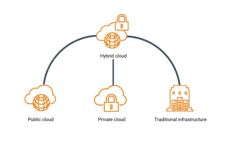 Effectively managing a hybrid cloud environment