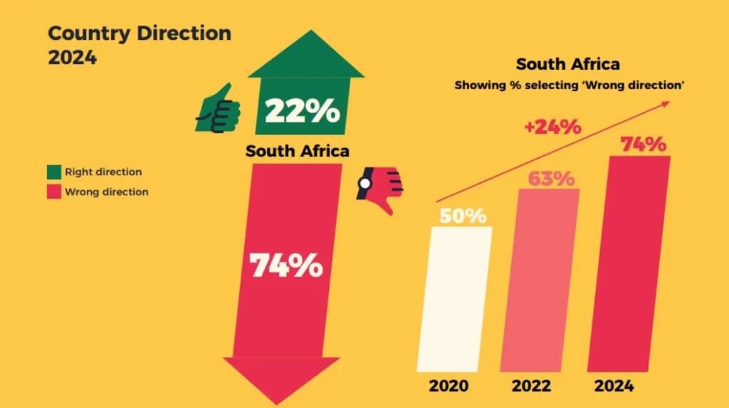 Africa Youth Survey Results Indicate Flaws in Society Structures